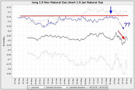 Seasonal Futures Spreads: Seasonal Spread with Natural Gas Futures ...