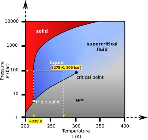 2.3 Phase diagrams – Introduction to Engineering Thermodynamics