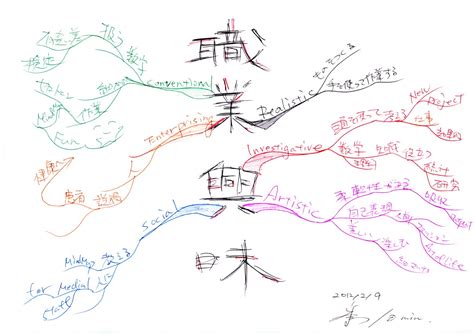 マインドマップの7つのルール マインドマップアーカイブ｜mindmap Archive マインドマップとは・mindmapを解説、組織開発・学習・システム思考に。udemy配信