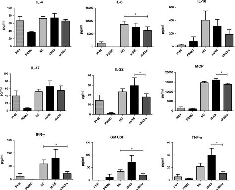 Silencing Of Hla Class I On Primary Human Hepatocytes As A Novel