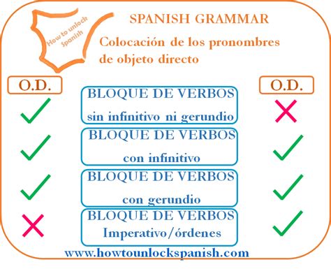 Pronombres Objeto Directo How To Unlock Spanish