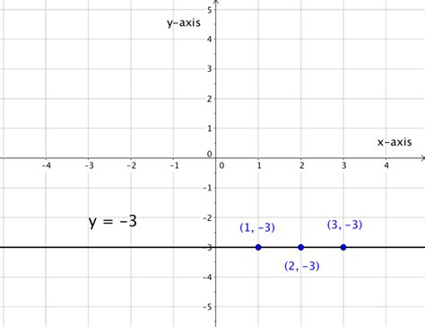 Graphing Linear Equations Beginning Algebra