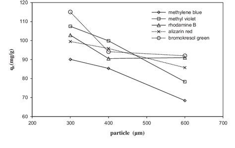 Effect Of Particle Diameter On The Adsorption Of Dyes Initial