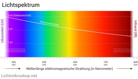 Was ist Spektroskopie?