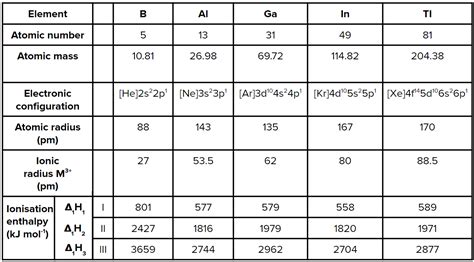 Physical Properties Of Boron