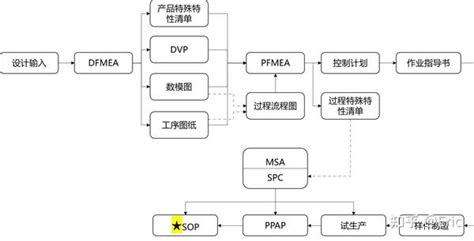 如何做好一份dfmea？（1） 知乎