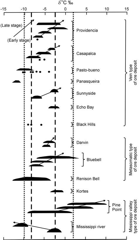 Schematic representation of carbon isotope compositions of several ...