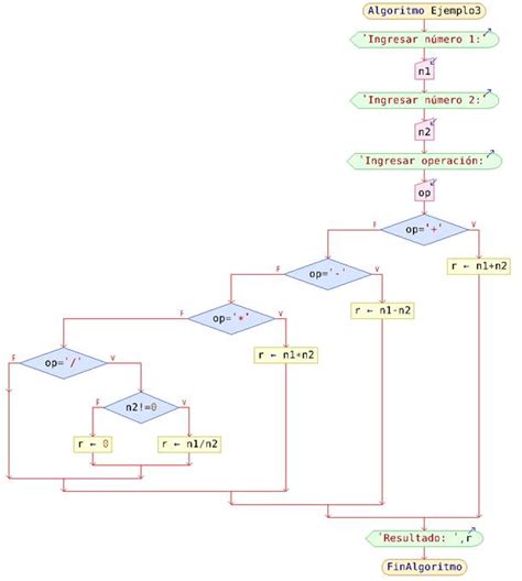 Diagrama De Flujo Estructura Mientras Best Quotes U Images And Photos