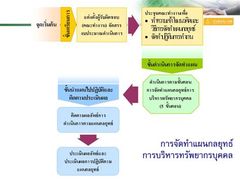 การจัดทำแผนกลยุทธ์การบริหารทรัพยากรบุคคล Ppt ดาวน์โหลด