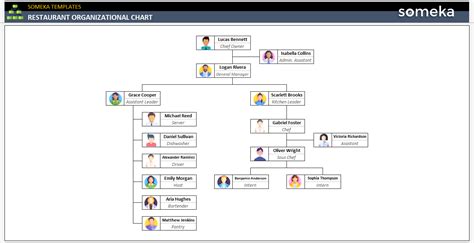 Restaurant Organizational Chart Free Template