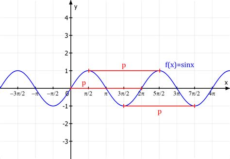 Periodizit T Periode Erkennen Und Berechnen Mit Video