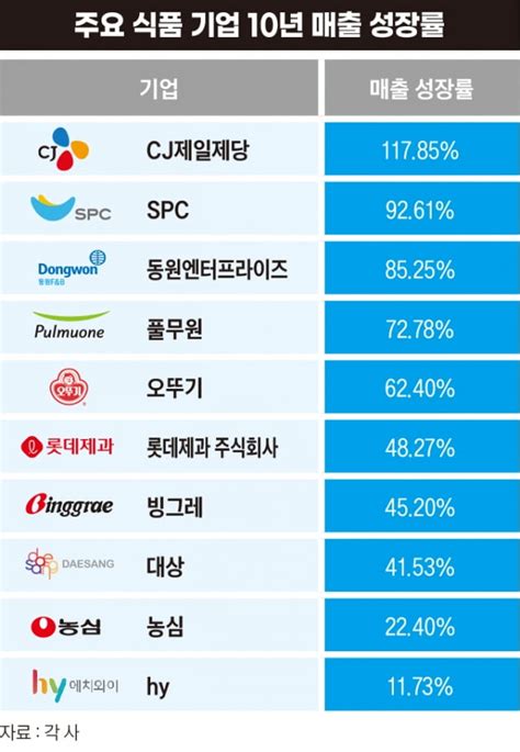 10년 동안 가장 크게 성장한 식품 기업은 │ 매거진한경