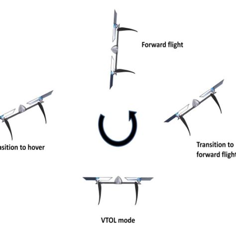 Thrust Vs Rpm For Carbon Fiber Propeller Download Scientific Diagram