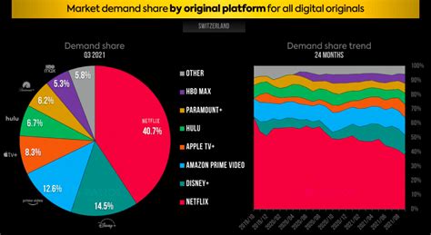 Switzerland streaming television market share Q3 2021 for Netflix