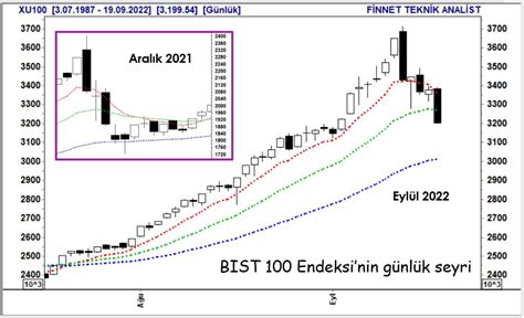 Zeynep Aktaş on Twitter BIST 100 Endeksi nin günlük seyri xu100