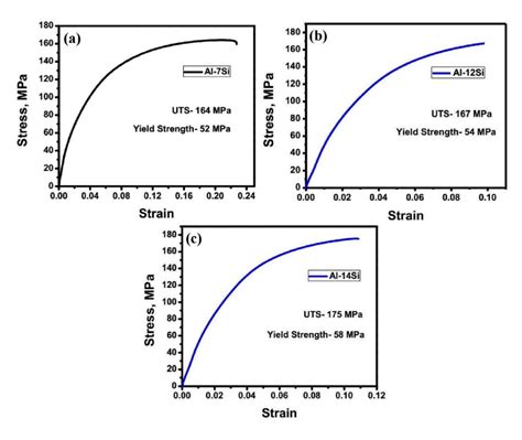 Shows The Engineering Stress Strain Curves For The Various Compositions