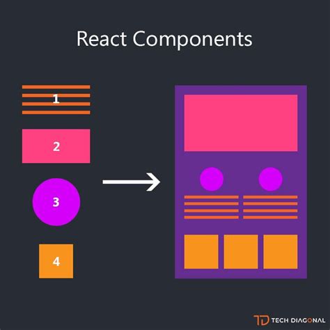 O Que React Js E Como Come Ar A Utilizar React Developer Learn