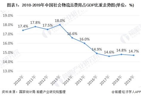 【独家发布】2020年中国物流行业市场现状与发展趋势分析 智慧物流为必然趋势【组图】 行业分析报告 经管之家原人大经济论坛