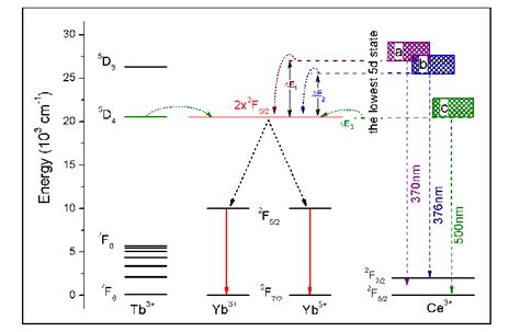 Schematic Energy Level Diagram On Qc Process Of Tb Yb And Ce