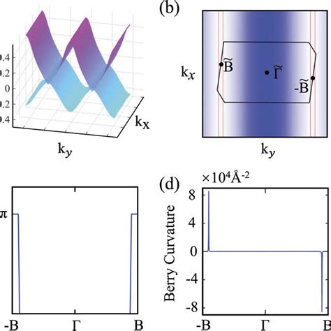 A The Three Dimensional Band Structure Of Crossing Bands In The K Z