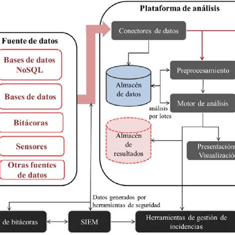 Modelo De AD Orientado A La Ciberseguridad Que Permite An Lisis Por