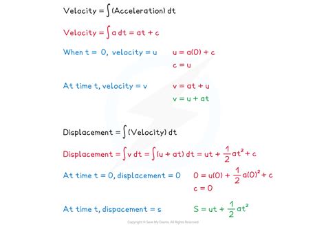 Cie A Level Maths Mechanics复习笔记231 Deriving The Suvat Formulae 翰林国际教育