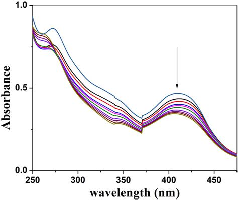Absorption titration of Complex 1 (25 μM) with different concentrations ... 