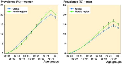 Full Article High And Rising Burden Of Hip And Knee Osteoarthritis In