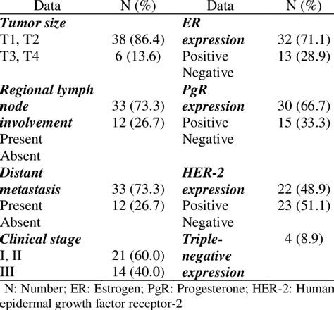 Clinical And Laboratory Data Of Patients Diagnosed With Breast Cancer