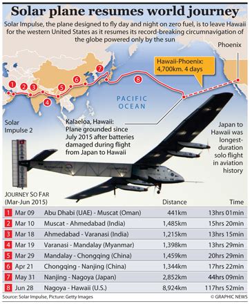 Solar Impulse To Resume Round The World Flight Within Days Jordan Times