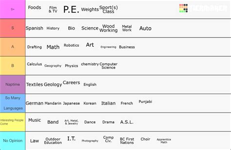 Highschool Classes Tier List Community Rankings Tiermaker