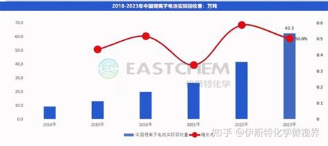 统计丨2023年国内锂电池回收62 3万吨，产能利用率仅16 4 知乎