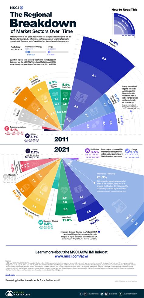 Stock Market Sectors: A Regional Breakdown Over Time