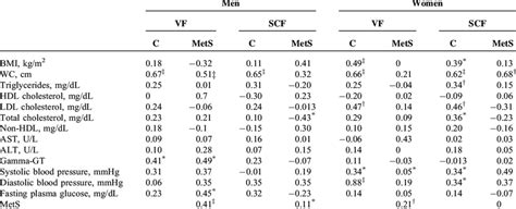 Sex Adjusted Pearson Correlation Coefficients Between Metabolic Risk