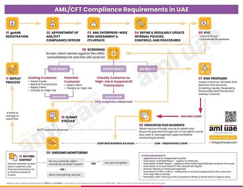 Aml Compliance Officer Role And Responsibilities Aml Uae