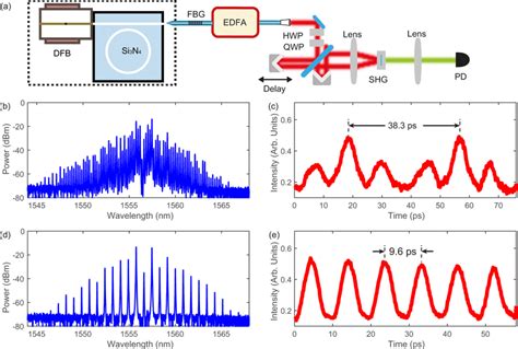 Second Order Non Collinear Autocorrelation Measurement Of Platicon