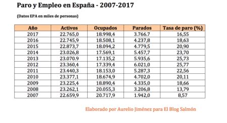 Así ha evolucionado el paro en España desde que estalló la crisis