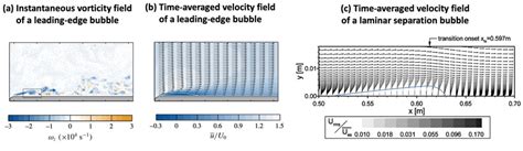 Leading Edge Bubble And Laminar Separation Bubble The Vorticity A