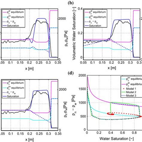 Schematic Plots Of Capillary Pressure And Hysteresis Loops As Functions