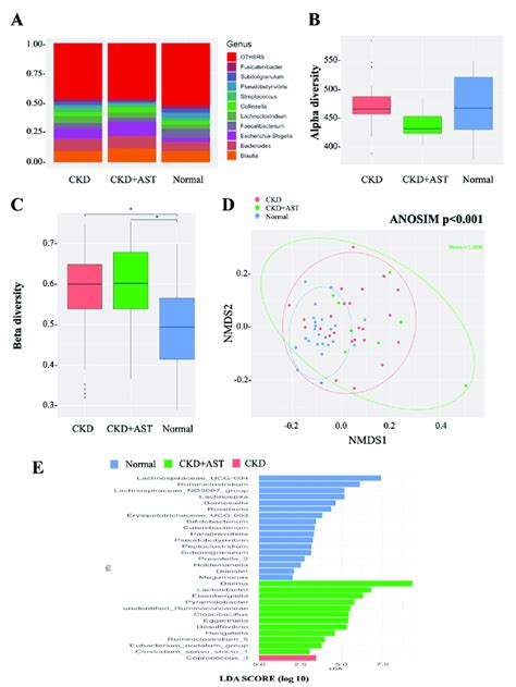 Differences In Intestinal Microbiota Composition And Diversity In