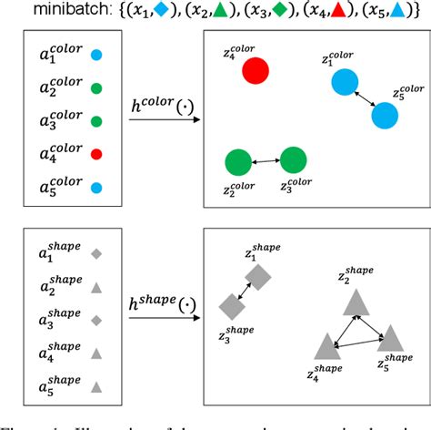 Figure 1 From Group Wise Contrastive Bottleneck For Weakly Supervised