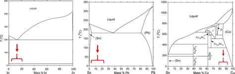 Sn−zn Sn−pb And Cu−sn Binary Phase Diagrams 41 Download Scientific