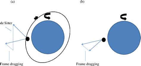 Gyroscopic Precession