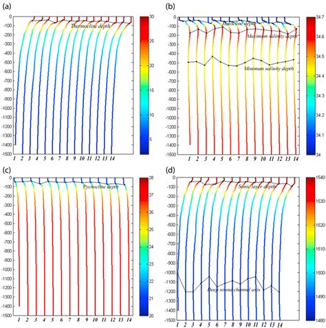 Profiles Of A Temperature In Units Of C B Salinity In Units Of