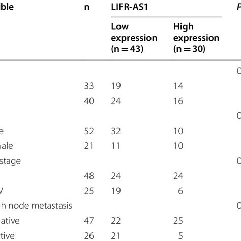 Correlation Between Lifr As1 Expression And Clinicopathological