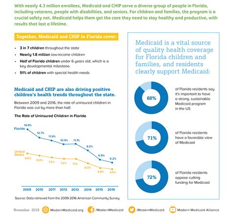 Medicaid Protects Floridas Kids Modern Medicaid Alliance