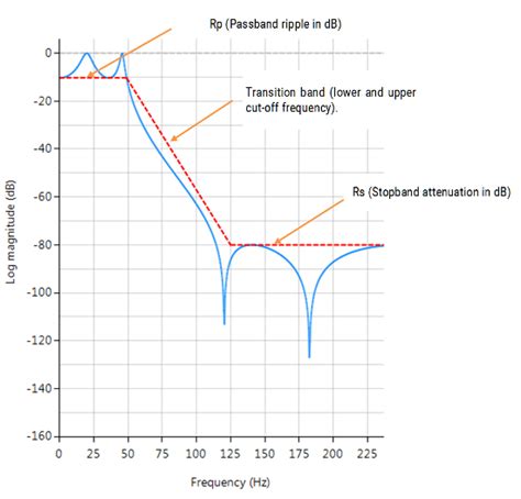 Classical Iir Filter Design A Practical Guide Asn Home