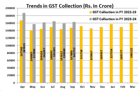 Gst Collections Of September 2023 State Wise Break Up Of Gst