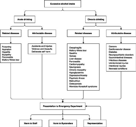 Common Medical Sequelae Of Alcohol Consumption Adapted From