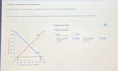 Solved Minimum Wage Laws And Unemploymentconsider The Labor Chegg